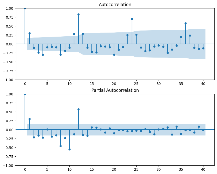 Autocorrelation and partial autocorrelation plots
