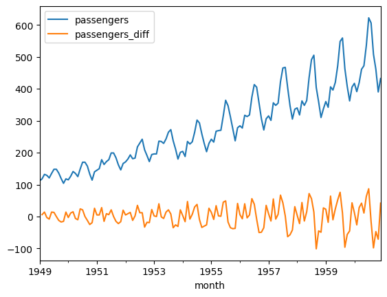 Diffed Time Series Data