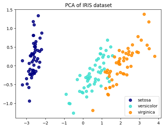 Iris: Principle Components Analysis