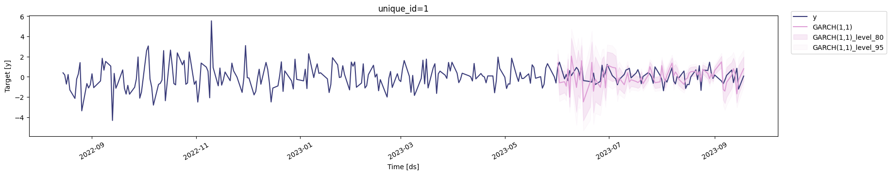 Predictions Plot