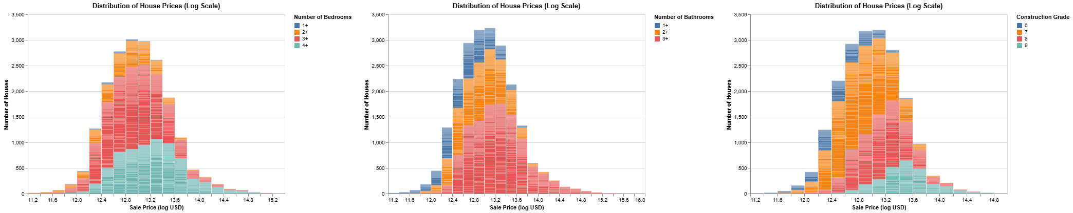 Price distribution colored and faceted by beds, baths, and construction grade