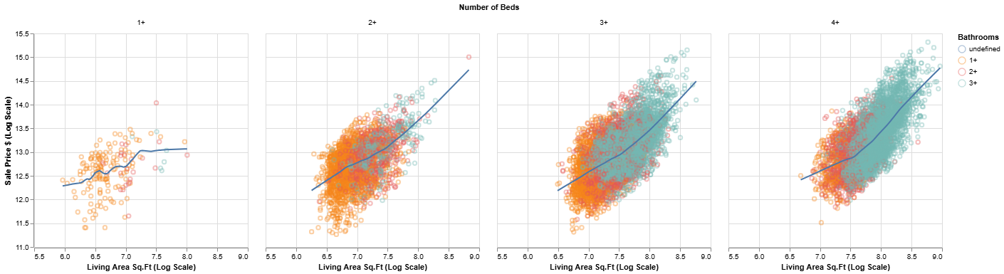 Price, Size, and Beds Scatter Plot