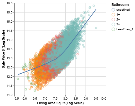 Price and Size Scatter Plot