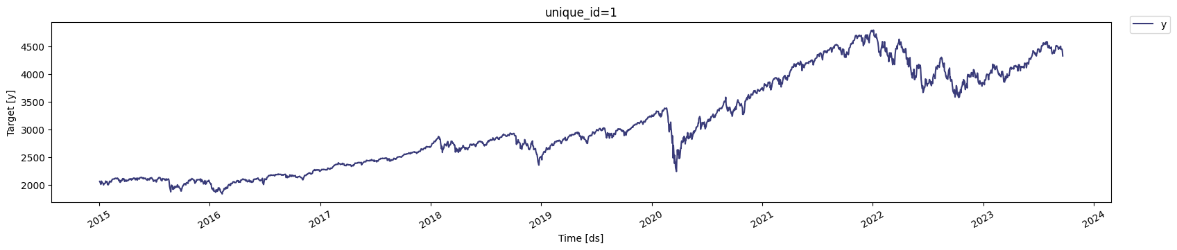 S&P 500 Time Series Data Visualized